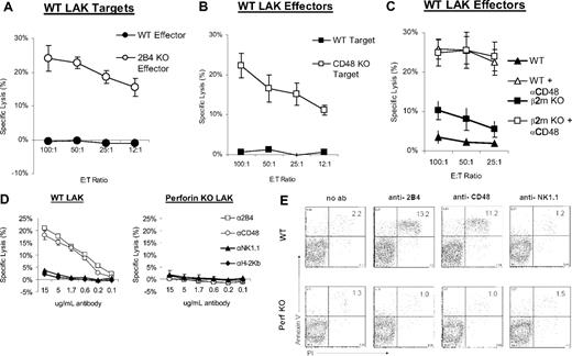 Figure 1. In the absence of 2B4-CD48 interactions, activated NK cells undergo perforin-dependent fratricide. LAK cells activated with IL-2 in vitro were used as effectors and targets in cytotoxicity assays. (A) WT and 2B4 KO LAK cells were used as effectors against WT LAK cells. (B) WT LAK cells were used as effectors against WT and CD48 KO LAK cells. (C) WT LAK cells were used as effectors against untreated, or anti-CD48 antibody–coated WT, or β2m KO LAK cells. To coat LAK targets, cells were incubated for 15 minutes in 10 μg/mL anti-CD48 antibody at room temperature. Coated cells were then washed and used in killing assays. (D) WT and perforin KO LAK cells were loaded with chromium and incubated in the presence of anti-CD16/CD32 blocking antibody plus anti-2B4, anti-CD48, anti-NK1.1, or anti-H-2Kb antibody. Chromium release, which indicates lysis due to fratricide, was measured after 6 hours of incubation. (E) WT and perforin KO LAK cells were incubated in the presence of anti-CD16/CD32 blocking antibody plus anti-2B4, anti-CD48, or anti-NK1.1 antibody. Annexin V and PI staining was measured after 6 to 7 hours of incubation with blocking antibody. The percents of Annexin V+, PI+ apoptotic cells are noted in the upper right quadrants of the FACS dot plots. Results are representative of 4 independent experiments. Error bars are standard deviation (SD).