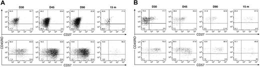 Figure 3. Longitudinal phenotypic characterization of tetramer-positive CD3+ CD8+ T cells. Analysis of PBMCs was performed by 6-color flow cytometry in 2 ALL patients at defined time points after SCT. CD45RO, CD27, and CD57 phenotype of CD3+ CD8+ T-cell gated tetramer positive lymphocytes on samples from patient 1 is presented here. (A) CMVpp65495/HLA-A*0201+ CD8+ T cells. (B) WT1/HLA-A*0201+ CD8+ T cells