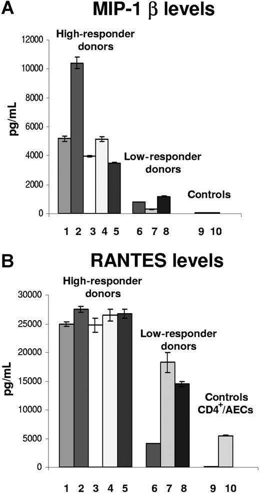 Figure 1. MIP-1β and RANTES levels (mean± SD) in CD4+ T cells and AECs after CMV-antigen stimulation at 3 days for each donor. Samples 1 through 8 demonstrate ELISA results from individual donors. Sample 9 represents a negative control from resting-state endothelial cells alone. Sample 10 is an additional control that shows results from endothelial cells cocultured with CD4+ T cells and no viral antigen stimulation. (A) MIP-1β. (B) RANTES.