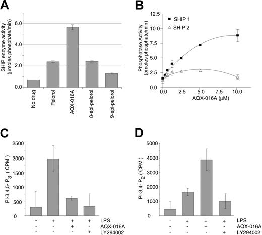 Figure 1. AQX-016A increases SHIP1 enzyme activity in vitro and in intact cells. (A) Purified pelorol, AQX-016A, 8-epi-pelorol, and 9-epi-pelorol were tested at 2 μM for their ability to enhance SHIP's enzyme activity. (B) The effect of AQX-016A on SHIP1 (♦) and SHIP2 (○) enzyme activity was compared in in vitro enzyme assays. In panels C and D, J16 cells were treated for 30 minutes with 15 μM AQX-016A, 25 μM LY294002, or carrier prior to stimulation with 50 ng/mL of LPS for 15 minutes at 37°C. Cellular lipids were extracted and analyzed for PIP3 (C) and PI-3,4-P2 (D) levels as described in “Materials and methods.” Data are expressed as means (± SEM) and are representative of 3 independent experiments.