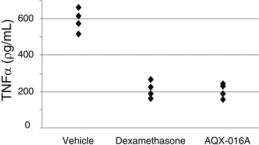 Figure 3. AQX-016A inhibits inflammation in a mouse model endotoxemia. (A) Mice were administered 20 mg/kg AQX-016A or 0.4 mg/kg dexamethasone orally 30 minutes prior to an intraperitoneal injection of 2 mg/kg LPS. Blood was collected 2 hours later for TNFα determination by ELISA. Each symbol indicates 1 mouse, and data are representative of 3 independent experiments.