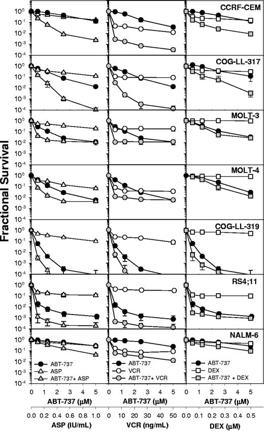 Figure 1. Combination cytotoxicity of ABT-737 and L-ASP, vincristine, or dexamethasone. Dose-response curves of ALL cell lines to ABT-737 (●), L-ASP (△), vincristine (VCR; ○), dexamethasone (DEX; □), and the combinations: ABT-737 + L-ASP (▲), ABT-737 + VCR (), and ABT-737 + DEX (gray squares). The concentrations applied for the cell lines were 0.5 to 5 μM for ABT-737; 0.1 to 1 IU/mL for L-ASP; 5 to 50 ng/mL for VCR; and 50 to 500 nM for DEX. Each condition had 12 replicates, and error bars represent standard deviation. The CI values are shown in Table 1.