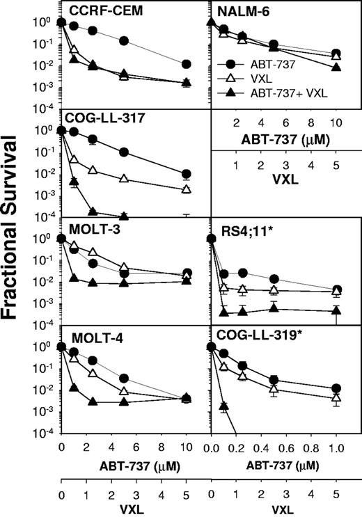 Figure 5. Four-drug combination cytotoxicity of ABT-737 in combination with VXL in ALL cell lines. Dose-response curves of ALL cell lines to ABT-737 (●), VXL (△), and the combinations of all 4 drugs (▲). The concentrations for VCR, DEX, and L-ASP applied were 0.5 to 5 ng/mL, 50 to 500 nM, and 0.1 to 1 IU/mL, respectively, where 1 U on the VXL axis corresponds to 1 ng/mL VCR, 100 nM DEX, and 0.2 IU/mL L-ASP. The concentrations for ABT-737 applied were 1 to 10 μM for CEM, COG-LL-317, MOLT-3, MOLT-4, and NALM-6; concentrations of 0.1 to 1 μM were used for RS4-11* and COG-LL-319*. Each condition had 12 replicates, and error bars represent SD. *Cell lines especially sensitive to ABT-737 as a single agent (Figure 1) that required lower dosing for combination drug testing.