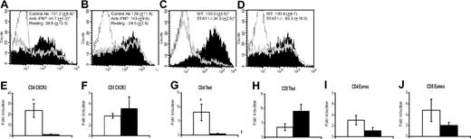 Figure 1. IFN-γ and STAT1 are required for efficient induction of CXCR3 on CD4+ but not CD8+ T cells and T-bet, but not Eomes, controls CXCR3 induction. After stimulation with anti-CD3 and anti-CD28 antibody, cells were rested 24 hours without stimulation. CXCR3 surface protein expression was measured by flow cytometric staining of wild-type CD4 (A) and CD8 (B) cells in the presence of 50 μg/mL IFN-γ–neutralizing antibody or an isotype control. Stained cells treated with anti–IFN-γ are represented by hollow gray peaks, cells stimulated in the presence of control antibody are depicted by solid peaks, and dotted lines represent a PE-labeled isotype control. Surface CXCR3 was also analyzed on STAT1−/− CD4 (C) and CD8 (D) T cells. STAT1+/+ cells are represented by solid peaks, STAT1−/− cells are represented by hollow gray peaks, and isotype control staining is repressed by a dotted line. Levels of CXCR3 (E,F), T-bet (G,H), and Eomes (I,J) mRNA in activated CD4 and CD8 T cells from WT (□) as well as STAT1−/− mice (■) were measured by real-time RT-PCR. Data were normalized to the housekeeping gene GAPDH, and the results are presented as fold-induction of gene expression over nonactivated cells. Histograms in panels A and B are representative of 3 independent experiments, while panels C and D represent 1 of 5 independent experiments. Mean fluorescence intensity (MFI) data represent the mean (± SEM) for all experiments. Resting WT CD4+ and CD8+ T cells in these experiments yielded average MFIs of 39.8 (± 10.0) and 29.5 (± 2.6), respectively, while STAT1−/− CD4+ and CD8+ T cells resulted in 32.6 (± 10.7) and 34.1 (± 11.4), respectively, prior to activation. (E-J) Averaged results (± SEM) of 5 independent experiments. Statistical analysis was performed using the Mann-Whitney rank-sum test (SigmaStat; Systat Software, San Diego, CA). *P < .05 was considered significant.