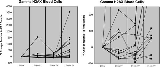 Figure 1. Changes in γH2AX induced by CY and clofarabine-CY. (A) Increase in H2AX phosphorylation in circulating leukemia cells from peripheral blood. The peripheral blood blasts were obtained from 13 patients and the presence and magnitude of DNA damage was measured by flow-cytometric analysis prior to initial CY (D0 pre), at the end of CY infusion (D0 End CY), 2 hours after EOI of day 0 CY (D0 After CY), and on day 1 following clofarabine-CY (2 hours after CY; D1 After CY). Cellular debris was gated out and nonspecific staining controls were used to mark the lower limit of the positive γH2AX-staining region (SR). Control SR was subtracted from SR of samples to determine the percentage of cells staining positive for γH2AX (expressed as % γH2AX). Pretreatment value was expressed as zero and all other values were percentage change. An expanded y-axis (−100% to 250%) is presented in panel B to highlight the differences in γH2AX at the measured time points.