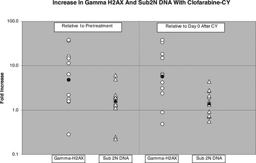 Figure 2. Increase in γH2AX and sub-2N DNA with clofarabine-CY. Measurements of DNA damage (γH2AX; ○) and apoptosis (sub2N DNA; △) were made on peripheral blood blasts obtained from 13 patients before treatment, after CY on day 0, and after clofarabine-CY on day 1. Values obtained from day 1 after clofarabine-CY blasts were compared with values obtained from pretreatment blasts and day 0 after CY blasts. The relative changes are expressed as fold increase. ● indicates median fold change in γH2AX; and ▴, median fold change in sub-2N DNA.