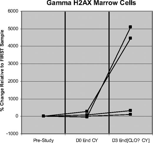 Figure 3. Increase in H2AX phosphorylation in leukemia cells obtained from bone marrow. The bone marrow blasts were obtained longitudinally from 4 patients and the presence and magnitude of damaged DNA was measured by flow-cytometric analysis on day 0 (Pre-Study), EOI CY (D0 End CY), and day 3 clofarabine followed by CY (D3 End). Cellular debris was gated out and nonspecific staining controls were used to mark the lower limit of the positive γH2AX-staining region (SR). Control SR was subtracted from sample SR to determine the percentage of cells staining positive for γH2AX (expressed as % γH2AX). Pretreatment value was expressed as 0 and all other values were percentage change.