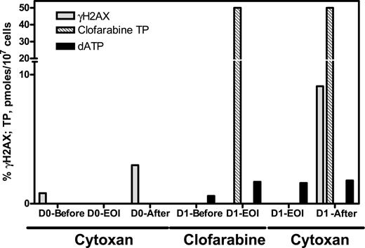 Figure 4. Pharmacokinetic and pharmacodynamic end points during therapy in leukemia blasts obtained from 1 representative patient. Leukemic blasts were obtained before treatment (D0-Pre), after end of infusion clofarabine (D1-EOI), and on day 1 following clofarabine followed by CY 2 hours after CY EOI (D1 After), and clofarabine-TP was extracted and analyzed (▩) using high-pressure liquid chromatography. Samples were obtained prior to pretreatment of clofarabine (D1-Before), after end of infusion clofarabine (D1-EOI), after end of infusion cyclophosphamide (D1-EOI), and on day 1 following clofarabine followed by CY 2 hours after CY EOI (D1 After) for dATP quantitation (■). Additional samples were obtained for γH2AX (□) and analyzed as described in Figure 1.
