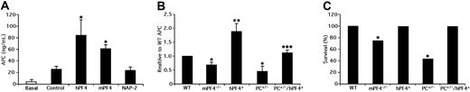 Figure 1. The role of endogenously released PF4 in APC generation and survival after thrombin injection. (A) APC generation; basal (open bar) or 10 min after thrombin injection (black bars) in WT mice. Prior to thrombin, the noted recombinant chemokine or PBS only (control) was injected (IV) at 7.5 mg/kg for hPF4 and 10 mg/kg for mPF4 and NAP-2. The mean (± 1 SD) are shown. n = 5 to 6 per arm. *P < .001 relative to control. (B) Thrombin injections studies were done as in (B) in WT (n = 15), mPF4−/− (n = 16), hPF4+ (n = 22), PC+/− (n = 5) and PC+/−/hPF4+ (n = 7) mice. The means (± 1 SD) are shown. *P < .001 and **P < .003 relative to WT, and ***P < .003 comparing PC+/−/hPF4+ and PC+/− mice. (C) Survival after thrombin injection as in (B) of WT (n = 15), mPF4−/− (n = 21), hPF4+ (n = 22), PC+/− (n = 12) and PC+/−/hPF4+ (n = 7) mice. APC was assayed in surviving animals. P < .001. Statistical analysis was performed using Fisher exact test.