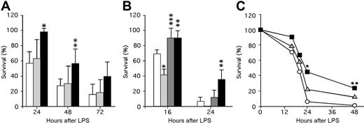 Figure 2. The role of PF4 in survival in a murine model of LPS-induced endotoxemic shock. (A) LPS (25 mg/kg intraperitoneally) was injected and survival monitored for 24 hours, 48 hours, and 72 hours after LPS. WT (white bars; n = 7 experiments with a total of 49 animals), mPF4−/− (gray bars; n = 5 experiments with a total of 26 animals), and hPF4+ (black bars; n = 4 experiments with a total of 29 animals) mice were studied. The mean (± 1 SD) is shown with statistical analysis performed using the Student t test. *P < .001 and **P < .01 compared with WT littermate controls at the same time point. (B) LPS (40 mg/kg) was injected intraperitoneally and survival monitored at 16 hours and 24 hours after LPS. WT (white bars; n = 3 experiments with a total of 17 animals), PC+/− (light gray bars; n = 3 experiments with a total of 17 animals), PC+/−/hPF4+ (dark gray bars; n = 3 experiments with a total of 14 animals), and hPF4+ (black bars; n = 2 experiments with a total of 10 animals) mice were studied. Statistical analysis was performed as in panel A. *P < .005 and **P < .05 relative to WT mice at the same time point, and ***P < .01 relative to PC+/− mice at the same time point. (C) Either about 2 × 108 platelets or buffer (Tyrode Hepes buffer, pH 7.2, containing 2 mg/mL BSA17) in 200 μL per mouse were infused intravenously immediately prior to injection of LPS (40 mg/kg intraperitoneally), and survival was noted at 16, 20, 24, and 48 hours. WT mice were infused with either buffer only (white circles; n = 29), mPF4−/− platelets (gray triangles; n = 35), or hPF4+ platelets (black squares; n = 30). The mean at each time point is shown. *P < .01 and **P < .05 compared with buffer by the Fisher exact test.