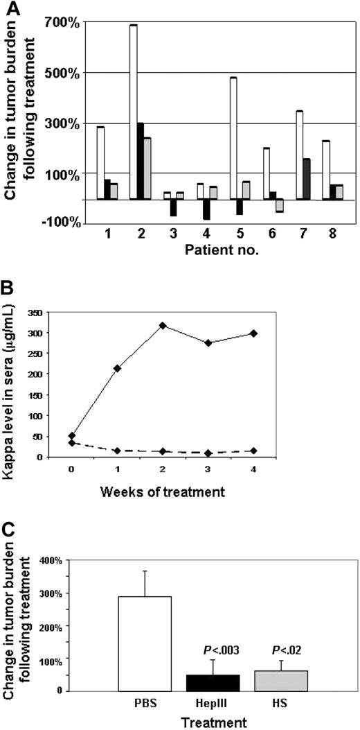 Figure 1. HepIII inhibits growth of primary myeloma tumors in vivo. (A) Tumors formed by cells from patients with myeloma were established in the SCID-hu host and then treated for 28 days (patients 1, 2, 4, and 5), 21 days (patients 6-8), or 14 days (patient 3) by daily injection of either PBS (□), active recombinant HepIII enzyme (■), or HepIII-generated heparan sulfate fragments (▩). At the end of the treatment period, human light chain levels in the serum of the mice were analyzed and plotted as the percentage increase or decrease over the light chain level present at the time treatment was initiated. (B) Levels of kappa light chain measured at weekly intervals in animals bearing tumor from patient 5 during treatment with PBS (–) or HepIII (-------). (C) Percentage change in tumor burden following treatment as measured by levels of human light chain in the serum of mice. Bars show the combined mean percentage change of all 8 patients plus or minus SEM following treatment with PBS, HepIII, or heparan sulfate (HS) fragments generated ex vivo by HepIII.