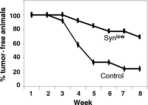 Figure 5. shRNA inhibits and delays development of myeloma tumors. CAG cells infected with control shRNA (control) or syndecan-1 shRNA (Synlow) were injected subcutaneously into mice. Animals were considered positive for tumor formation when serum kappa light chain levels reached 50 ng/mL. The plot shows the percentage of animals that were free of tumor at weekly intervals for 8 weeks after injection of tumor cells.