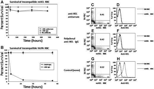 Figure 1. Non hemolytic antigen loss is not a general property of murine RBCs. (A) C57BL/6 mice were passively immunized with polyclonal anti-HEL antiserum or an anti-HEL IgG fraction from polyclonal antiserum. Control mice received no antibody. Mice were then transfused with a mixture of mHEL RBCs labeled with DiI and C57BL/6 RBCs labeled with DiO. Peripheral blood was obtained at the indicated time points and survival of the RBCs was determined by flow cytometry. (B) C57BL/6 mice were injected with the 10F7 anti-hGPA monoclonal antibody. Control mice received an IgG anti-HEL monoclonal antibody. Mice were then transfused with a mixture of hGPA RBCs labeled with DiI and C57BL/6 RBCs labeled with DiO and RBC survival was monitored. (C-H) Peripheral blood from the mice in panel A was stained with polyclonal anti-HEL antiserum followed by fluorescently labeled anti–mouse IgG and anti-HEL staining was measured by flow cytometry. Error bars in panels A and B represent standard deviation (SD). This experiment was reproduced 3 times with similar results. Representative flow plots and histograms are shown. In panels C, E, and G, the numbers in the upper left and lower right quadrants represent the percentage of circulating transfused B6 or mHEL RBCs, respectively. The numbers in the upper right quadrants represent the ratio of mHEL RBCs to B6 RBCs.