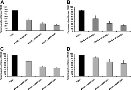 Figure 1. MSCIFNγR1− and MSCwt inhibit proliferation of PBMCs to a similar extent. (A) Proliferation of HLA-mismatched PBMCs in the absence (■) or presence (▩) of MSCwt; representative result of 5 independent experiments. MSCs inhibited PBMC proliferation in a dose-dependent manner. (B) PBMCs were inhibited by MSCs with IFNγR1 defect to a similar extent as by MSCwt (representative of n = 5). (C) Proliferation of HLA-mismatched PBMCs in the absence (■) or presence (▨) of MSCwt, when human rIFNγ was added to the cultures. PBMCs cocultured with MSCwt proliferated more vigorously in presence of rhIFNγ (representative of n = 5). (D) This effect mediated by rhIFNγ was even stronger when PBMCs were cocultured with MSCIFNγR1− (representative of n = 3). Data are shown as means of triplicates plus or minus standard deviation (±SD) of one representative experiment.