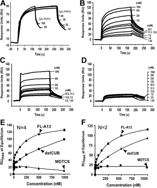 Figure 3. Kinetic binding interaction between VWF and ADAMTS13 (or variants) under flow. (A) Effect of flow rates on binding of VWF to ADAMTS13. Purified VWF (18.75 μg/mL or 50 nM) was injected at various flow rates for 3 to 5 minutes over the CM5 surface immobilized with FL-A13 in absence of EDTA. (B-D) Binding of VWF to ADAMTS13 and C-terminal truncated variants. Purified VWF at various concentrations (0 to 250 μg/mL or 0 to 1000 nM) was injected over the surfaces immobilized by FL-A13 (B), delCUB (C), and MDTCS (D). After equilibrium was established, the HBS-T buffer was then injected over the surface to allow the dissociation to occur. The representative sensograms in absence of EDTA are shown in panel A-D. The maximal response units (RUmax) at equilibrium (y-axis) were obtained from the sensograms and plotted against various concentrations of VWF injected (x-axis). The entries in panels E and F are the mean of 2 to 4 repeats in absence (E) or presence (F) of 10 mM EDTA. The equilibrium dissociation constant, KD, was calculated by fitting the data to the binding isotherm using nonlinear regression.
