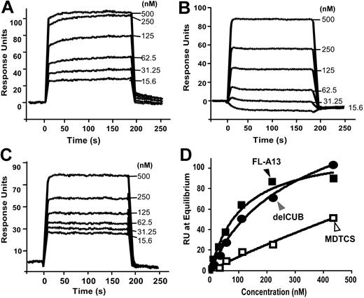 Figure 4. Binding of denatured VWF to ADAMTS13 and C-terminal truncated variants. Purified VWF pretreated for 2 hours with 1.5 M guanidine-HCl at 37°C was diluted (1:10) with HBS-T buffer with (not shown) or without EDTA into various concentrations (0 to 125 μg/mL or 0 to 500 nM). The diluted VWF was then injected at 20 μL/min for 3 minutes over the CM5 chips covalently coupled by FL-A13 (A), delCUB (B), and MDTCS (C). After the equilibrium was established, the HBS-T buffer without VWF was flowed over the surface to allow the dissociation phase to be recorded. The equilibrium constant, KD, was determined similarly as described for Figure 3. The entries in panel D represent the means (± SD) of 6 repeats.