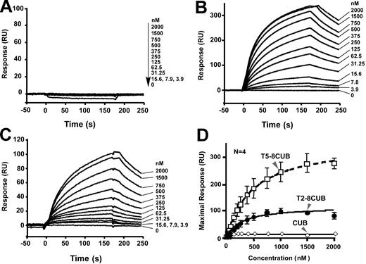 Figure 6. Binding of VWF to the C-terminal fragments of ADAMTS13 under flow. Purified VWF in HBS-T (0 to 500 μg/mL or 0 to 2000 nM) was injected at 20 μL/min for 3 minutes over the CM5 surface covalently coupled to CUB (A), T5-8CUB (B), or T2-8CUB (C). After equilibrium was established, the HBS-T was injected to allow the dissociation phase to be recorded. The KD was determined similarly as described in “Materials and methods.” The entries in panel D represent the means ± SD of 4 repeats (n = 4).