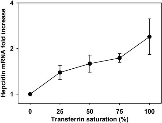 Figure 2. Dose dependence of hepcidin mRNA expression in primary mouse hepatocyte cultures exposed to different transferrin saturations. Primary mouse hepatocytes were isolated from wild-type C57BL/6J mice (n = 5 mice). Mixtures of apotransferrin and holotransferrin were added to hepatocyte cultures at a total transferrin concentration of 30 μM. Hepcidin mRNA concentration at each transferrin saturation level was plotted as fold increase in comparison to 30 μM apotransferrin treatment alone (0% transferrin saturation). Means and standard deviations are shown. Increasing transferrin saturations resulted in progressive increase in hepcidin mRNA in primary hepatocytes.