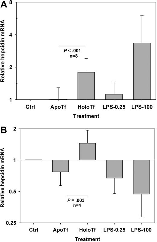 Figure 3. Holotransferrin specifically induces hepcidin mRNA expression in mouse primary hepatocytes. Primary hepatocytes were isolated from both wild-type (A) and MyD88-deficient mice (B) on C57BL/6J background. Hepatocyte cultures were treated with 30 μM apotransferrin or holotransferrin or with 0.25 EU/mL or 100 EU/mL LPS endotoxin standard. Means and standard deviations are shown. (A) In wild-type hepatocytes (n = 8 mice), only holotransferrin and 100 EU/LPS induced hepcidin mRNA expression (P < .001). (B) In MyD88-deficient hepatocytes (n = 4 mice), only holotransferrin induced hepcidin mRNA expression (P = .003) and LPS suppressed it (P = .03).