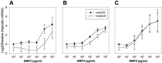 Figure 4. Distinct effects of mouse soluble hemojuvelin on BMP2, 4, and 9 induction of hepcidin production. Primary mouse hepatocytes were isolated from wild-type C57BL/6J mice. Hepatocyte cultures were treated with a combination of either 10 μg/mL msHJV (○) or its solvent (●) with 10-fold serial dilutions of (A) BMP2, (B) BMP4, or (C) BMP9 ranging from 0.01 to 100 ng/mL. Means and standard deviations are shown.