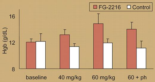 Hemoglobin levels in treated and control rhesus macaques. See the complete figure in the article beginning on page2140.