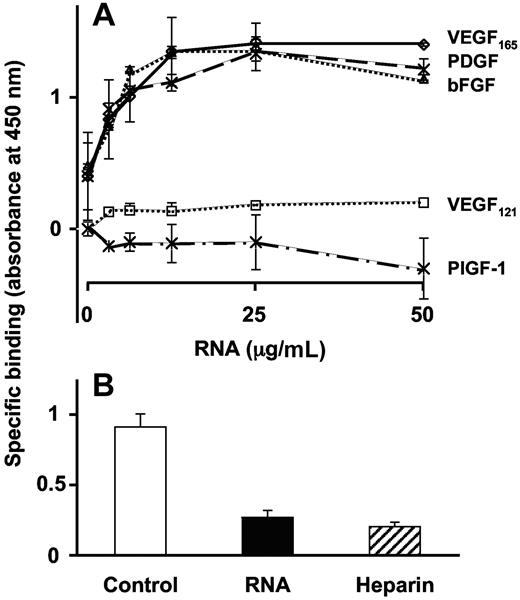 Figure 4. Direct binding of RNA to VEGF. (A) Binding of biotinylated RNA to immobilized VEGF165, VEGF121, platelet-derived growth factor (PDGF), basic fibroblast growth factor (bFGF), or placenta-derived growth factor (PlGF-1) was performed in a solid binding assay, and data are corrected for unspecific binding to BSA. (B) Binding of biotinylated RNA (6.25 μg/mL) to VEGF165 was performed in the absence (control) or presence of 40-times molar excess of unlabeled RNA or heparin. Data represent the mean (± SEM; n = 4) of a typical experiment.