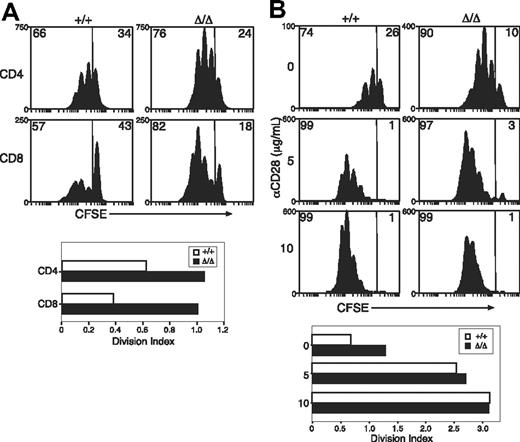 Figure 2. Increased anti-CD3–induced proliferation of SOCS3-deficient CD8+ T cells. (A) CFSE-labeled T cells were purified from wt (+/+) or Socs3ΔLck/ΔLck (Δ/Δ) LN cells and stimulated with 1.25 μg/mL anti-CD3 for 3 days. (B) Purified CD8+ T cells were labeled with CFSE and stimulated with 5 μg/mL anti-CD3+ at the indicated concentrations of anti-CD28 for 3 days. The division index shows the average number of cell divisions in each culture. Data are representative of 2 to 3 independent experiments.