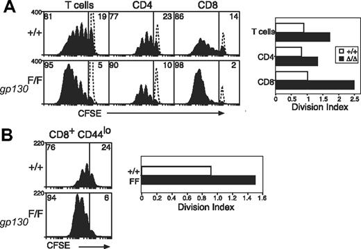 Figure 4. Increased anti-CD3–induced proliferation of gp130F757/F757 T cells. (A) Purified, CFSE-labeled wt (+/+) or gp130F757/F757 (gp130F/F) LN T cells were stimulated for 3 days with anti-CD3 (10 μg/mL) and analyzed by flow cytometry. The profile of unstimulated, CFSE-labeled cells cultured for 3 days is indicated by the dotted lines. (B) Naive CD44lo CD8+ LN T cells were purified by fluorescence-activated cell sorting and cultured as described for panel A. The division index shows the average number of cell divisions in each culture. Data are representative of 3 to 4 independent experiments.