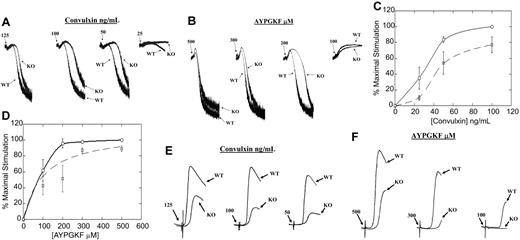 Figure 6. Effect of HS1 deficiency on ex vivo platelet functional responses. (A,B) Washed platelets from wild-type (WT) and HS1-null (KO) mice were stimulated with different concentrations of convulxin (A) or AYPGKF (B), and their aggregations were measured and compared. (C,D) Washed platelets from wild-type and HS1-null mouse platelets were stimulated with different concentrations of convulxin (C) or AYPGKF (D) and labeled with the JON/A αIIbβ3 activation-dependent antibody. Binding of the antibody was measured by flow cytometry and graphed (normalized to maximal stimulation). Wild-type mouse platelets are indicated by the solid line, and the HS1-null mouse platelets are indicated by the dashed line. A 2-way ANOVA was used to calculate the statistical significance for the difference in the dose-response curve (P< .05). Error bars indicate standard error. (E,F) Washed platelets from wild-type and HS1-null mice were stimulated with different concentrations of convulxin (E) and AYPGKF (F), and their dense-granule secretion was measured. The data are representative of at least 3 different experiments.