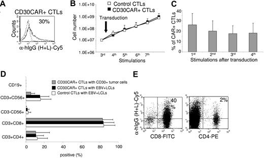 Figure 1. Growth kinetics, immunophenotype, and functionality of EBV-CTL lines are retained after transduction with CD30CAR. EBV-CTL lines were expanded from PBMCs obtained from 8 healthy EBV-seropositive donors by weekly stimulation with irradiated autologous LCLs and biweekly feeding with rhIL-2. EBV-CTLs were transduced with the CD30CAR or an irrelevant CAR (control CTLs) after the third stimulation. (A) CD30CAR expression was evaluated by flow cytometry using a goat anti–human IgG (H + L) Ab (—) or the isotype control (- - -). (B) The growth of EBV-CTLs was transduced with the CD30CAR (■) or an irrelevant CAR (□). The arrow indicates time of retroviral transduction. (C) The expression of CAR on transgenic CTLs over time is shown. The number of stimulations after transduction is indicated. Bars represent average (± SD) for the 8 donors. (D) The immunophenotype of the EBV-CTLs was transduced with the CD30CAR (■) compared with EBV-CTLs transduced with an irrelevant CAR (□). ▩ show the phenotype of the CD30CAR+ CTLs stimulated with CD30+ tumor cells. Means (± SD) are shown for the 8 donors. (E) CD30CAR can be detected on both CD8+-transduced (left plot) and CD4+-transduced (right plot) EBV-CTLs.
