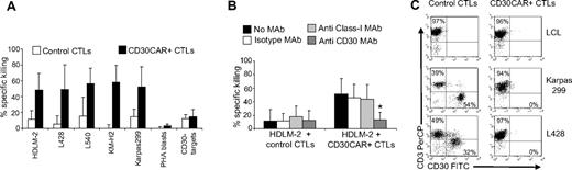 Figure 2. CD30CAR-transduced EBV-CTLs specifically lyse CD30+ targets. (A) The results of a standard 51Cr-release assay of several CD30+ tumor-cell lines, at a CTL/tumor-cell ratio of 20:1, are shown. Bars represent the mean (± SD) of the EBV-CTLs generated from 8 donors and transduced with the CD30CAR (■) or an irrelevant CAR (□; P < .05). (B) Killing (shown is the percentage of lysis at 20:1 E/T ratio) of the CD30+ targets (■) by CD30CAR is inhibited by incubation with CD30 MAb (▒) but not by isotype control MAb (□) or by class I MHC MAb (▩), indicating that killing of CD30CAR is not MHC restricted. (*P < .05). Bars represent SD. (C) EBV-CTLs expressing the CD30CAR can eliminate CD30+ tumor cells in a long-term culture assay. EBV-CTLs obtained from healthy donors and transduced either with irrelevant CAR (left panels) or CD30CAR (right panels) were cocultured with the indicated CD30+ tumor-cell lines (ratio 5:1). After 5 to 7 days of culture, cells were collected and stained with CD3-PerCP and CD30-FITC to evaluate the growth of CD30+ tumor cells. No CD30+ cells were detectable after coculture with the CD30CAR+ EBV-CTLs, whereas CD30+ cells were detectable when tumor cells were cocultured with control CTLs. The phenotypes shown are representative of 4 performed experiments.