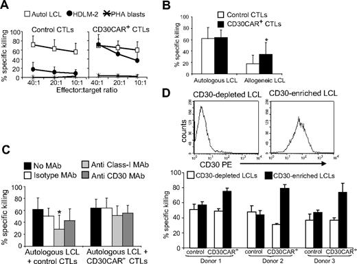 Figure 3. EBV-CTLs expressing the CD30CAR retain their ability to kill EBV+ tumor cells. (A)The mean (± SD) of 51Cr release from target cells exposed to EBV-CTLs from 8 donors transduced with an irrelevant CAR (left) and CD30CAR (right) is shown. CD30CAR+ CTLs lysed autologous LCLs (□) and the EBV−/CD30+ HD-derived cell line HDLM-2 (●; P < .05), whereas control CTLs showed significant lysis only of autologous LCLs. Autoreactivity was excluded by the absence of lysis of autologous PHA blasts (*). (B) CD30CAR+ CTLs (■) retain their killing activity against autologous LCLs and acquire the ability to kill allogeneic LCLs (* P < .05). As LCLs express CD30, this suggests that the observed lysis of allogeneic LCLs is mediated by the CAR. Bars indicate SD. Panel C shows that killing (at 20:1 E/T ratio) by CD30CAR+ CTLs of autologous LCLs (■) is not inhibited by incubation with class I MHC MAb (▩). This suggests that that killing of LCLs can still be mediated by the engagement of the CAR with the CD30 molecule expressed on LCLs. Bars indicate SD. (D) The expression of CD30 antigen on LCLs after depletion or enrichment for the CD30 molecule using immunomagnetic beads (MACS system) in 1 representative donor is shown. The percentage of specific 51Cr release at 40:1 E/T ratio of CTLs against CD30-depleted and CD30-selected autologous LCLs in 3 donors is shown in the bottom panel. Bars indicate SD.