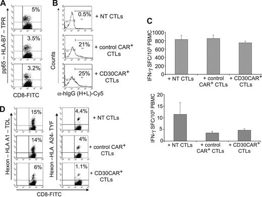 Figure 5. Reactivation of viral-specific T cells is not impaired in the presence of EBV-CTLs expressing the CD30CAR. Autologous EBV-CTLs engineered to express the CD30CAR were added to cultures of PBMCs stimulated to reactivate CMV- or adenovirus-specific CTLs. (A) The percentage of pp65-tetramer+ T cells generated in a representative donor by day 9 of culture in the presence of nontransduced EBV-CTLs (top plot), EBV-CTLs transduced with an irrelevant CAR (middle plot), or the CD30 CAR+ (bottom plot) are shown. (B) Cells from the coculture were stained with the goat anti–human IgG (H + L) Ab to demonstrate the continued presence of the CD30CAR+ CTLs throughout the culture. As expected, no CAR+ CTLs were detectable in cocultures where NT CTLs were added. In contrast, 21% and 25% CAR+ CTLs were detectable at the end of the cocultures where irrelevant CAR or CD30CAR+ CTLs were added, respectively. (C) The IFN-γ–specific Elispot assay of coculture from 2 representative donors is shown. Mean frequency (± SD) of IFN-γ–producing T cells in response to the CMV-specific peptides NLV and TRP is shown. (D) The percentage of adeno-tetramer+ T cells (shown is the analysis with the 2 available tetramers) is shown in the only donor whose viral-specific response was reduced when CD30CAR+ EBV-CTLs were added to the culture (see also Table 3).
