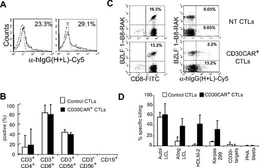 Figure 6. EBV-CTLs generated from patients with HD can be grafted with a functional CD30CAR. EBV-CTL lines were expanded from PBMCs of 4 patients with HD. (A) The expression of CD30CAR on 2 representative CTL lines by flow cytometry using a goat anti–human IgG (H + L) Ab (solid line) is shown. The dotted line shows the isotype control. (B) The immunophenotype of EBV-CTLs generated from these 4 HD patients and transduced with the CD30CAR (■) compared with EBV-CTLs transduced with an irrelevant CAR (□) is shown. Mean and SD are shown. (C) The frequency of tetramers recognizing the lytic (BZLF1-RAK) EBV-associated antigen in EBV-CTLs generated from 1 of these patients is shown. The bottom panels show that the same frequency of EBV-specific tetramers is maintained after transduction with CD30CAR and that the CD30CAR is also detectable on tetramer+ T cells. (D) The killing of LCLs and CD30+ tumor cell lines in a standard 51Cr-release assay at a CTL/tumor cell ratio of 20:1 is shown. Bars represent the mean plus or minus the SD of the EBV-CTLs transduced with the CD30CAR (■) or an irrelevant CAR (□). CD30CAR+ CTLs lysed both autologous LCLs and CD30+ target cells, whereas control CTLs showed significant lysis only of autologous LCLs.