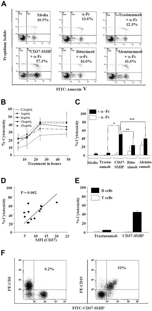 Figure 2. CD37-SMIP–induced cell death in B-CLL cells. (A) CD37-SMIP–induced cell death in CLL B cells. CLL B cells were treated with media, goat anti–human IgG (α-Fc), trastuzumab with α-Fc, CD37-SMIP with α-Fc, rituximab with α-Fc, or alemtuzumab with α-Fc for 24 hours. The cells were stained with FITC-annexin V and propidium iodide. The numbers shown in each panel represent percentage Annexin V+ and/or PI+ cells. Shown is a representative result from 14 patient samples analyzed. (B) Dose- and time-dependent induction of cytotoxicity by CD37-SMIP. B-CLL cells were treated with indicated concentrations of CD37-SMIP with cross-linker α-FC. The direct cell death at indicated time points was assessed by FITC-Annexin V/PI staining. Percentage cytotoxicity shown represents Annexin V+ and/or PI+ cells normalized with the media control. Error bars represent standard deviation (SD) among 4 B-CLL patient cell samples. (C) Summary of CD37-SMIP–induced direct cytotoxicity. B-CLL cells isolated from 14 patients were subjected to indicated treatment for 24 hours with or without cross-linker (α-Fc). Cell death was examined with FITC-Annexin V and PI. Percentage cytotoxicity shown represents Annexin V+ and/or PI+ cells normalized with the media control. Error bars represent SD among 14 B-CLL patient samples. Statistical analysis of difference between antibody treatments is shown by P values: *, P < .001; **, P < .001; **, P = .04. (D) Correlation of CD37 expression level and direct cytotoxicity by CD37-SMIP. MFI (CD37): mean fluorescence intensity of CD37 staining of different B-CLL cell samples. Percentage cytotoxicity shown represents Annexin V+ and/or PI+ cells normalized with the media control. (E) Flow cytometric analysis showing selective binding of CD37-SMIP to CD19+ but not CD3+ human PBMC. (F) CD37-SMIP–induced cytotoxicity in B but not T cells. Results shown are summary of FITC-Annexin V+ and/or PI+ cells normalized with media control in normal T cells (open bar; n = 5) or B-CLL cells (filled bar; n = 15) 24 hours after treatment with CD37-SMIP or trastuzumab. Error bars represent SD among samples.