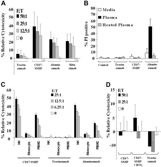 Figure 4. CD37-SMIP induced ADCC but not CDC in primary CLL B cells. (A) CD37-SMIP induced ADCC against CLL B cells. Ability of trastuzumab, CD37-SMIP, alemtuzumab, or rituximab to mediate ADCC was evaluated using fresh human PBMC as effector cells and CD19+ primary CLL B cells as target cells at the indicated effector/target (E:T) ratios. Data shown here are summary of 6 patient samples and error bars represent SD among patients. (B) CD37 SMIP does not mediate CDC. Primary CLL B cells were treated with media, trastuzumab, CD37-SMIP, or alemtuzumab in the presence of media, human plasma or heat-inactivated human plasma for 1 hour. The CDC function was evaluated by propidium iodide staining. Summary of the results from 4 CLL patient samples are shown. Error bars show SD among patients. (C) In vitro evaluation of CD37-SMIP–induced ADCC function by NK cells, monocytes, or PBMC effector cells. Effect of purified NK cells, monocytes, or PBMC effector cells to mediate CD37-SMIP-, trastuzumab-, or alemtuzumab-dependent ADCC function against CD19+ primary CLL B cells as target cells was evaluated at the indicated effector/target (E:T) ratios by standard chromium release assay as described under “Materials and methods.” Data shown here are the summary of results from 6 patient samples, and error bars represent SD among patients. (D) Naive or IFN-γ activated monocytes failed to mediate CD37-SMIP–dependent ADCC function against CLL B cell targets. The effects of CD37-SMIP–induced ADCC using naive or IFN-γ–activated monocytes were measured as described above. Data shown here are summary of 3 patient samples (± SD).
