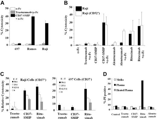 Figure 5. CD37-SMIP induced direct cytotoxicity and ADCC in human B-cell lines. (A) CD37-SMIP induced direct cytotoxicity in CD37+ (Raji and Ramos), but not in CD37−(697) human B-cell lines. Cytotoxicity was measured using FITC-Annexin V/PI staining at 24 hours after treatment as described in the legend to Figure 1A. Representative results from 3 independent experiments are shown. Error bars are SD among triplicate samples within the same experiment. (B) CD37-SMIP induced direct cytotoxicity in Raji B-cell lines comparable with that seen with alemtuzumab or rituximab. In vitro direct cytotoxic effects of CD37-SMIP, alemtuzumab, or rituximab in the presence or absence of cross-linker (α-Fc) was evaluated by FITC-Annexin V/PI staining. Percentage cytotoxicity was measured using FITC-annexin V/PI staining at 24 hours after treatment as described above. Raji parent clone (CD52−) and variant CD52+ clones were used in these studies. (C) CD37-SMIP induced ADCC in CD37+ Raji cells but not in CD37− 697 B-cell line. Effect of PBMC from healthy donors to mediate trastuzumab-, CD37-SMIP-, alemtuzumab-, or rituximab-dependent ADCC function against CD37+ (Raji cells) or CD37− (697 cells) target cells was evaluated at the indicated effector: target (E:T) ratios by standard chromium release assay as described in legend to Figure 3A. (D) Rituximab but not CD37-SMIP mediated CDC function against Raji B-cell line. Raji cells were treated with media, trastuzumab, CD37-SMIP, rituximab, or alemtuzumab in the presence of media, human plasma, or heat-inactivated human plasma for 1 hour. The CDC function was evaluated by propidium iodide staining and presented as percentage of PI positive cells in response to the various treatments. Results shown are representative of three independent experiments.