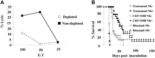 Figure 7. In vivo anti-lymphoma activity by CD37-SMIP is dependent on NK cells. (A) Decreased ex vivo NK-cell activity in splenocytes from mice treated with anti-asialo GM1 antibody. Splenocytes from control or mice treated with NK-cell–depleting anti-asialo GM1 antibody were tested for their ability to mediate cytotoxicity against NK-cell target Yac-1 cells. Solid and broken lines represent percentage lysis mediated by cells from NK-undepleted and -depleted mice, respectively. (B) Depletion of NK cells reduced therapeutic efficacy of CD37-SMIP in vivo. In vivo therapeutic efficacy of trastuzumab, CD37-SMIP or rituximab were compared in control (NK+) or anti-asialo GM1 antibody–treated (NK−) Raji xenograft model. Survival is determined based on the paralysis time after inoculation. Log-rank test was applied for statistical analysis.
