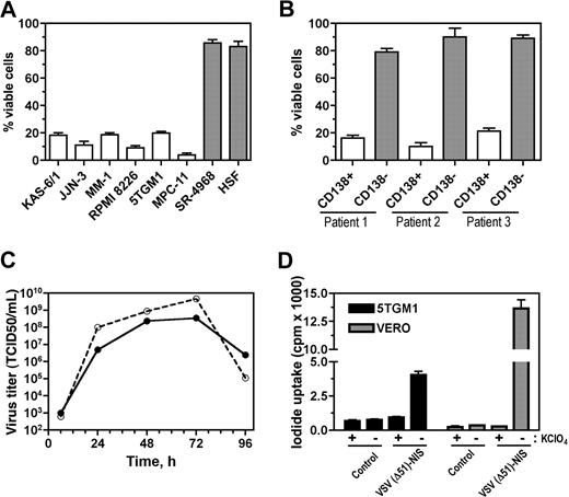 Figure 2. VSV(Δ51)-NIS virus has in vitro antimyeloma activity and VSV(Δ51)-NIS–infected cells can concentrate radioactive iodine. For cytotoxicity studies (A,B) cells were mock-infected or infected with VSV(Δ51)-NIS (MOI = 1.0) for 30 minutes at 37°C and MTT assay was performed 48 hours after infection. Experiments were performed in triplicate and cell death is expressed as relative percentage viability compared with untreated control. Bars represent mean plus or minus a SEM. (A) Cytotoxicity of VSV(Δ51)-NIS on myeloma cell lines (human and mouse), a mouse bone marrow stromal cell line (SR-4987), or human skin fibroblasts. (B) Specific cytotoxicity of VSV(Δ51)-NIS on primary CD138-positive myeloma cells versus CD138-negative normal bone marrow progenitor cells. (C) One-step growth curves for VSV(Δ51)-NIS (●) and VSV(Δ51)-GFP (ϒ) in 5TGM1 cells. Cells were infected with VSV(Δ51)-NIS (MOI = 1.0) for 30 minutes at 37°C, supernatants were harvested at various time points, and virus titers (TCID50/mL) were determined on Vero cells. (D) In vitro Na125I uptake in 5TGM1 or Vero cells infected with VSV(Δ51)-NIS, with or without KClO4. The data are presented as cpm per 105 cells. Experiments were performed in triplicate (mean ± SEM) and are representative of 3 independent experiments.