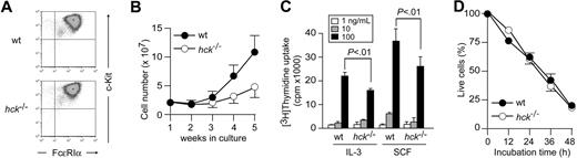 Figure 1. Hck deficiency results in reduced mast cell proliferation. (A) Flow cytometric analysis of FcϵRI and c-Kit expression on the surface of WT and hck−/− BMMCs. (B) Growth curves of bone marrow cells cultured in IL-3–containing medium. (C) Proliferation of WT and hck−/− BMMCs in response to the indicated concentrations of IL-3 or SCF were measured by thymidine uptake. Error bars represent standard deviation (SD) unless otherwise mentioned. (D) Growth factor-deprivation–induced apoptosis in WT and hck−/− BMMCs. Percentages of annexin V−/7AAD− live cells are plotted as a function of incubation time. Representative results from at least 3 independent experiments are shown.