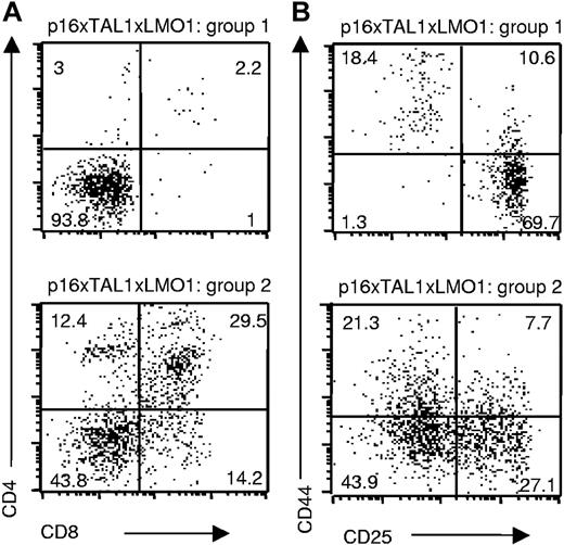 Figure 2. Thymocyte differentiation arrest induced by p16inka in TAL1xLMO1 mice depends on p16INK4A expression level. Example of flow-cytometry analysis of cell-surface markers on TAL1xLMO1xp16inka thymocytes stained with (A) anti-CD4 and anti-CD8 antibodies or (B) anti-CD25 and anti-CD44 gated on CD3−, CD4−, and CD8− cells. Percentages are indicated in the quadrants.