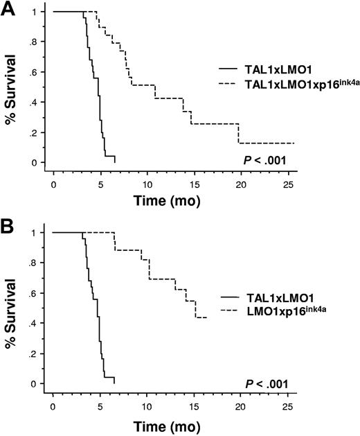 Figure 3. p16INK4A expression inhibits the TAL1xLMO1-induced leukemogenesis. (A) Comparison of tumor susceptibility between TAL1xLMO1 mice (n = 25) and p16TLM mice (n = 15) and (B) between TAL1xLMO1 mice (n = 25) and LMO1xp16INKA mice (n = 23). Kaplan-Meier representations are shown. Survival rates are compared by the log rank test.
