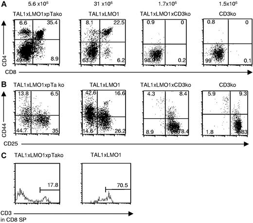 Figure 5. CD3ϵ deficiency but not pTα deficiency blocks the TAL1xLMO1 thymocyte differentiation. Example of flow-cytometry analysis of cell-surface markers on TLMpTαko, TAL1xLMO1, and TLMCD3ϵko thymocytes stained with (A) anti-CD4 and anti-CD8 antibodies, (B) anti-CD25 and anti-CD44 gated on CD3−, CD4−, and CD8− cells, or (C) anti-CD3 gated on CD8+CD4− cells. Percentages are indicated in the quadrants.