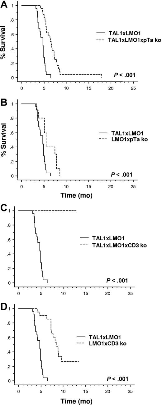 Figure 6. CD3ϵ deficiency blocks the TAL1xLMO1-induced leukemogenesis. Comparison of tumor susceptibility between TAL1xLMO1 mice (n = 25) and (A) TLMpTαko mice (n = 24), (B) LMO1pTαko mice (n = 10), (C) TLMCD3ϵko mice (n = 21), and (D) LMO1CD3ϵko mice (n = 21). Kaplan-Meier representations are shown. Survival rates are compared by the log-rank test.