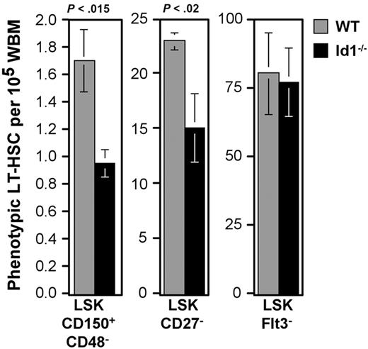 Figure 4. Relative frequencies of phenotypic LT-HSCs between wild-type and Id1−/− marrow. Numbers of cells meeting the given LT-HSC phenotypes per 100 000 WBM cells were calculated. Bars show the average of at least 3 samples per phenotype. Error bars indicate SEM. Statistically significant differences between wild-type and Id1−/− samples were determined by means of the Student t test (P values).