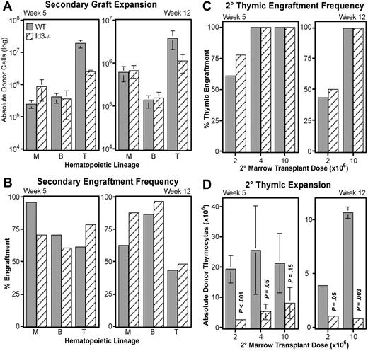 Figure 7. Secondary transplantation potential of Id3−/− marrow. Graft expansion (A) and frequency (B) were evaluated for matched wild-type (▩) and Id3−/− (▧) WBM by following the secondary engraftment assay protocol described in Figure 3. Total donor-type cells engrafting in myeloid (“M”), B-cell (“B”), and thymocyte (“T”) lineages at 5 (left) or 12 (right) weeks after secondary transplantation are given in panel A. Numbers are averaged from 3 independent transplantation experiments where a total of 32 hosts received wild-type and 34 received Id3−/− secondary grafts. Error bars indicate SEM. (C) Thymic engraftment frequency as a function of increasing secondary marrow transplantation doses (x-axes) at either 5 or 12 weeks after secondary transplantation. (D) Thymocyte expansion differences between Id3−/− and wild-type secondary grafts as a function of secondary marrow doses at 5 or 12 weeks after secondary transplantation. y-axes give numbers of CD4+ and/or CD8+ donor-derived thymocytes for each of the indicated secondary marrow transplantation doses. Error bars indicate SEM. Each bar represents the average of at least 3 secondary hosts. Significance was determined using the Student t test (P).