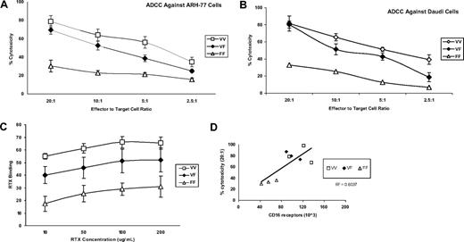 Figure 2. Characterization of NK-cell RTX-binding and RTX-mediated ADCC activity by NK cells against Daudi and ARH-77 CD20+ B cells. RTX-mediated ADCC activity by NK cells against (A) ARH-77 and (B) Daudi CD20+ B cells was assayed for 9 donors whose genotyping demonstrated FcγRIIIa-158 V/V (n = 3), V/F (n = 3), and F/F (n = 3) and (C) NK-cell RTX binding. (D) The correlation between cell-surface CD16 receptors and RTX-dependent ADCC activity for these individuals. Values represent means plus or minus SE.