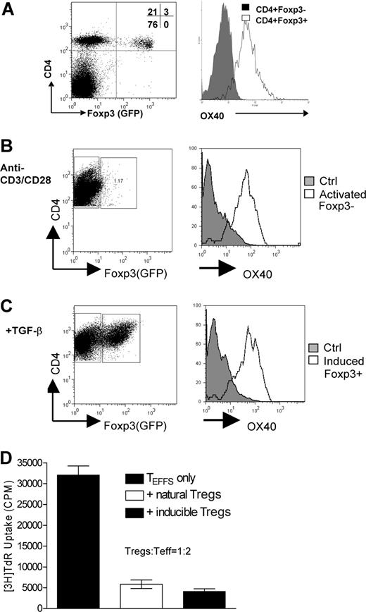 Figure 1. OX40 expression by CD4+Foxp3+ Tregs and CD4+Foxp3— T effector cells. (A) Spleen cells from naive foxp3gfpKI mice were stained with cychrome-anti-CD4 and PE-anti-OX40. CD4+GFP(Foxp3)+ cells and CD4+GFP(Foxp3)− cells were selectively gated and expression of OX40 on the Foxp3+ and Foxp3− subsets was analyzed. A representative plot of 5 experiments is shown. (B) FACS sorted CD4+ GFP(Foxp3)− T effector cells were stimulated in vitro with anti-CD3 and anti-CD28, and expression OX40 on the activated T cells was analyzed and shown. Naive CD4+ T effector cells were included as a control (the solid histogram). (C) The sorted CD4+ GFP(Foxp3)− T effector cells were stimulated with anti-CD3/anti-CD28 plus TGF-β for 4 days, and the induction of GFP(Foxp3)+ cells was determined. Expression of OX40 on the GFP(Foxp3)− T effector cells and the converted GFP(Foxp3)+ Tregs was shown. (D) CD4+GFP(Foxp3)− T effector cells were cocultured with the natural CD4+GFP(Foxp3)+ Tregs or the converted CD4+GFP(Foxp3)+ Tregs. The cell mixture was stimulated with anti-CD3 plus APCs, and suppression of T effector cell proliferation was shown as mean (CPM ± SD) of triplicate assays. Representative data of 3 individual experiments are shown.