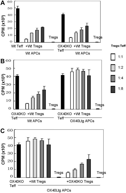 Figure 4. Stimulation of OX40 on CD4+GFP(Foxp3)+ Tregs abrogates their suppressor functions. (A) CD4+GFP(Foxp3)− T effector cells sorted from wt and OX40KO foxp3gfpKI mice were stimulated with anti-CD3 plus wt APCs. T effector cell proliferation in the presence or absence of wt CD4+GFP(Foxp3)+ Tregs at different Tregs to T effector ratios was shown. Data shown are mean (CPM ± SD) of triplicate assays. (B) OX40 deficient CD4+GFP(Foxp3)− T effector cells were stimulated with anti-CD3 plus wt APCs or OX40Ltg APCs in the presence or absence of wt CD4+GFP(Foxp3)+ Tregs. Cell proliferation was determined 3 days later by 3H-TdR uptake. Data shown are mean (CPM ± SD) of triplicate assays. (C) OX40 deficient CD4+GFP(Foxp3)− T effector cells were stimulated with anti-CD3 plus OX40Ltg APCs. In these cultures, graded numbers of wt or OX40KO CD4+GFP(Foxp3)+ Tregs were added, and cell proliferation was determined 3 days later by 3H-TdR uptake. Data shown are mean (CPM ± SD) of triplicate assays. In all the suppression assays, representative data of 3 independent experiments are shown.