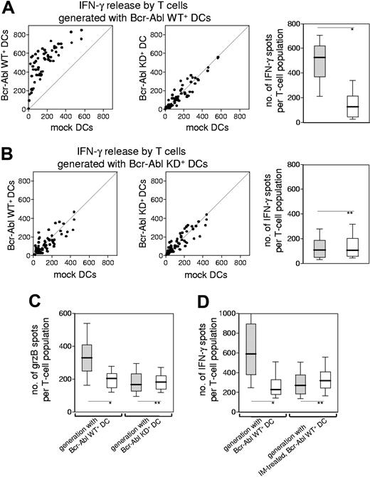 Figure 1. The immunogenicity of Bcr-Abl–expressing dendritic cells is dependent on the Bcr-Abl kinase activity. (A) CD8+ T-cell populations from a healthy donor (HD no. 1, Table S1) were primed with autologous Bcr-Abl WT+ DCs. IFN-γ production was tested 1 week after the third stimulation in an ELISpot assay. Every single T-cell population was divided into 3 aliquots and coincubated with autologous Bcr-Abl WT+ DCs, Bcr-Abl KD+ DCs, or mock-transfected DCs to provoke IFN-γ release by the T cells. The scatterplots show the number of IFN-γ spots produced by every T-cell population (n = 60) after incubation with the respective DCs (left and middle). Incubation with Bcr-Abl WT+ DCs resulted in higher IFN-γ production compared with Bcr-Abl KD+ DCs or mock-transfected DCs. The magnitudes of responses against Bcr-Abl WT+ (▒) or KD+ DCs (░) were compared in a box plot showing the median distribution of IFN-γ–producing T-cell populations (right). Black lines in boxes indicate median spot value; boxes represent interquartile range; whiskers extend from the 10th percentile at the bottom and the 90th percentile at the top. (B) CD8+ T-cell populations from the same donor were primed with autologous Bcr-Abl KD+ DCs. IFN-γ production of T cells was assessed 1 week after the third stimulation in an ELISpot assay (left and middle). Incubation with Bcr-Abl WT+ or Bcr-Abl KD+ DCs as stimulator cells did not result in an increased IFN-γ production compared with the mock control. Statistical evaluation of the magnitudes of responses against Bcr-Abl WT+ DCs (▒) or Bcr-Abl KD+ DCs (░) (right). (A-B) Similar results have been obtained from additional 2 healthy donors (HD no. 2 and HD no. 4). (C) GrzB release by CD8+ T cells after 3 stimulations with Bcr-Abl WT+ DCs (left) or Bcr-Abl KD+ DCs (right) derived from HD no. 3 in the presence of autologous Bcr-Abl WT+ DCs (▒) and Bcr-Abl KD+ DCs (░) (*P < .001; **P = ns; Mann-Whitney test). (D) IFN-γ release of CD8+ T-cell populations (n = 60) that had been generated by repetitive stimulation with Bcr-Abl WT+ DCs derived from HD no. 5, either untreated (left) or IM treated (right). To provoke IFN-γ release, the autologous Bcr-Abl WT+ DCs were pretreated with IM or left untreated prior to coculture with the established T-cell populations. The box plot shows the median distribution of IFN-γ–producing T-cell populations after incubation with untreated (▒) or IM pretreated (░) Bcr-Abl WT+ DCs (*P < .001; **P = ns; Mann-Whitney test).